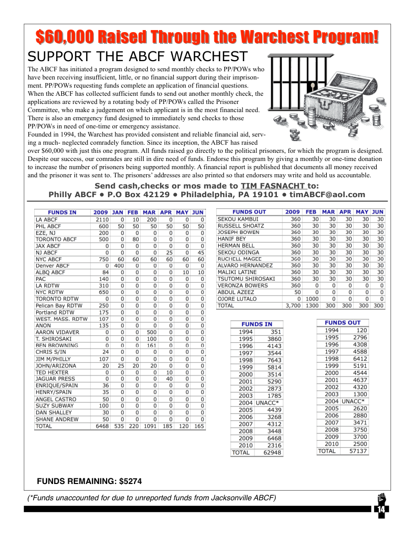 $60,000 Raised Through the Warchest Program! SUPPORT THE ABCF WARCHEST  The ABCF has initiated a program designed to send monthly checks to PP/POWs who have been receiving insuffiient, little, or no financial support during their imprison- ment. PP/POWSs requesting funds complete an application of financial questions. When the ABCF has collected sufficient funds to send out another monthly check, the applications are reviewed by a rotating body of PP/POWs called the Prisoner Committee, who make a judgement on which applicant is in the most financial need. There is also an emergency fund designed to immediately send checks to those PP/POWS in need of one-time or emergency assistance.  Founded in 1994, the Warchest has provided consistent and reliable financial aid, serv- ing a much- neglected comradely function. Since its inception, the ABCF has raised over $60,000 with just this one program. Al funds raised go directly to the political prisoners, for which the program is designed. Despite our success, our comrades are stil in dire need of funds. Endorse this program by giving a monthly or one-time donation to increase the number of prisoners being supported monthly. A financial report is published that documents all money received and the prisoner it was sent to. The prisoners” addresses are also printed so that endorsers may write and hold us accountable.  Send cash,checks or mos made to TIM FASNACHT to:  Philly ABCF ¢ P.O Box 42129 e Philadelphia, PA 19101 e timABCF@aol.com FUNDS TN 2009 AN FEB MAR APR MAY JUN FUNDS OUT 2000 FEB AR APR MAY JUN TR Aece 20" 0 10 20 0 0 0 SEOUKwBUr %0 30 % % w0 m Pl ASCE 600 50 50 S0 50 50 50 RUSSELLSHOATZ 3030 3 30 30 30 €2¢, 0 300 000 0 o g loseewbowen 36030 303030 30 TORONTOASCF 500 0 80 0 0 0 0 HANIFsEr 3030 30 0 30 0 X ABCE 0 0 0 0 0 0 o HeRMANBEL 3030 3 3 10 0 ) ABCE 00 0 0 35 0 45 SeKOUCDINGA 3030 30 30 30 0 NYC ABCE 750 6 60 60 60 60 60 RUGILMAGE 36030 30 3030 0 Denver ASCE 900 0000 0 AVAROHERNANDEZ 30 30 30 30 30 30 Ao Ancr 8 0 0 0 0 10 0 MALKILAINE 3030 3 3 30 0 PAc 140 0 0 0 0 0 0 TSUTOMUSHIROSAKI 360 30 30 30 30 30 (A oW 3100000 0 0 |VERONZABOWERs 360 0 0 0 0 0 W ROTW 0 0 0 0 0 0 0 ABULAZEEZ S 0 0 0 0 0o TORONTO ROTW 0 0 0 0 0 0 0 ooEwmo 00 0 0 0 0 Peican B2y ROTW 250 000 0 0 0 TOm 3,700 1300 300 300 300300 Portiand ROTW s 0 0 0 o o o WEST. MASS. "BTW 10700000 o ANON 13500 00 00 FUNDS IN FUNDS ouT ’AARON VIDAVER 00 0 50 o 0 o FLITI—TY o T. SHIROSAKI 00 0 100 0 00 1995 3860 1995 2796 REN BROWNING. 0 0 o0 1610 0 0 1996 4143 1996 4308 CHRIS S/IN 240 0 0 0 0 o 1997 3544 1997 4588 JIM M/PHILLY 107 0 0 00 0 0 1998 7643 1998 6412 JOHARIZONA 20 35 2 2 0 0 0 199 —soia 1999 sio1 TED HEXTER o0 0 0 10 0 o e 2000 ases JAGUAR PRESS 00 0 0 4 0 0 W0 Jo0i 3y ENRIQUE/SPAIN 3% 0 0 0 0 0 © 2001 _S2o0) e i zol o SUZY SUBWAY 100 0 0 0o 00 2004 [UNACC™ 2004 [UNACC 2005 453 20052620 DAN SHALLEY 300 0 0 0 0 0 Jo06 2680 SHANEANDREW 50 0 0 0 0 0 0 2006 3268 oo zmml TorAL Gis8 535 720 1051 185 120 165 007 a3tz e 20083448 20053750, e 2005 3700 ol o8] 2010 2500 (oA eaate] ToTAL 57137  FUNDS REMAINING: $5274  (*Funds unaccounted for due to unreported funds from Jacksonville ABCF)  